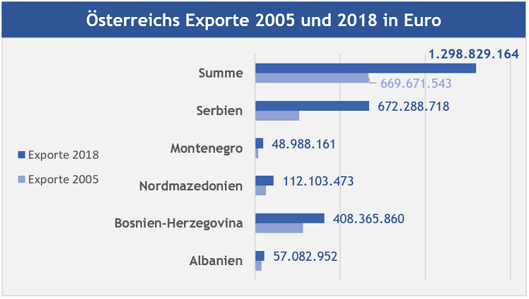 Export-Diagramm