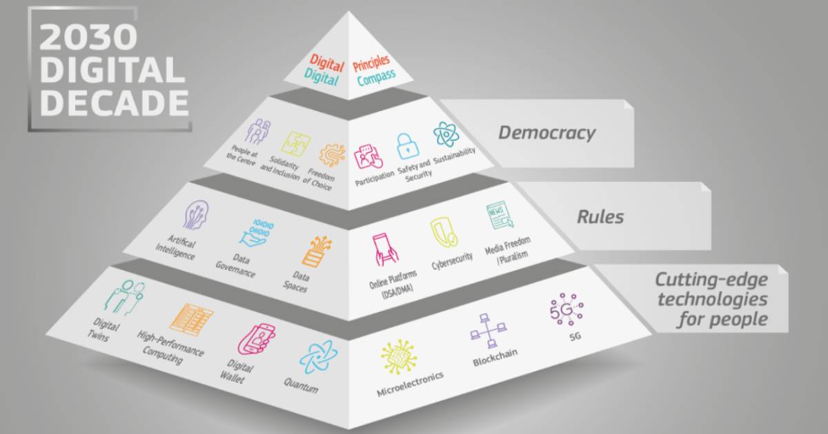 Digitale Dekade 2030