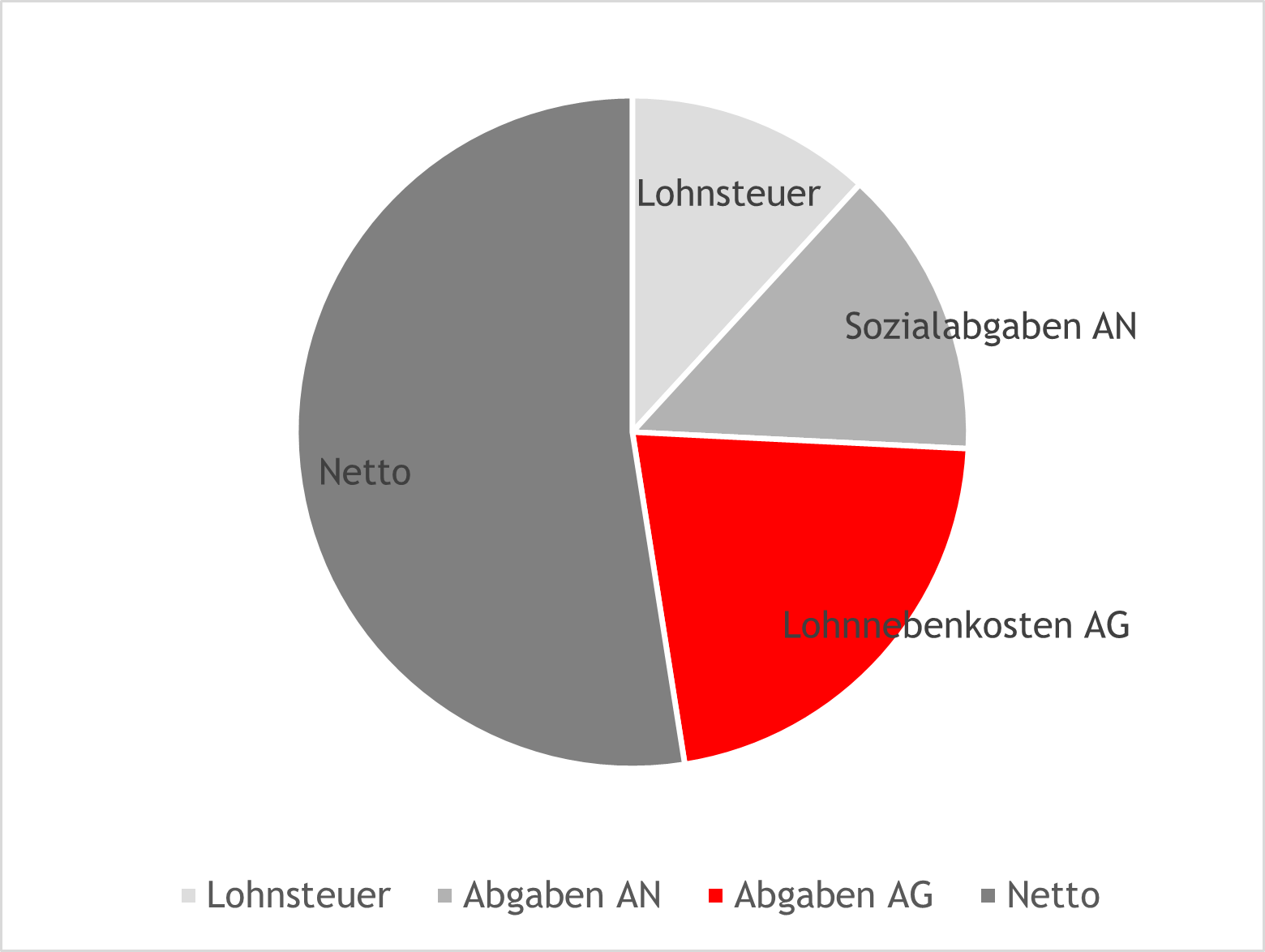 Hohe Abgabenbelastung auf Arbeit in Österreich 