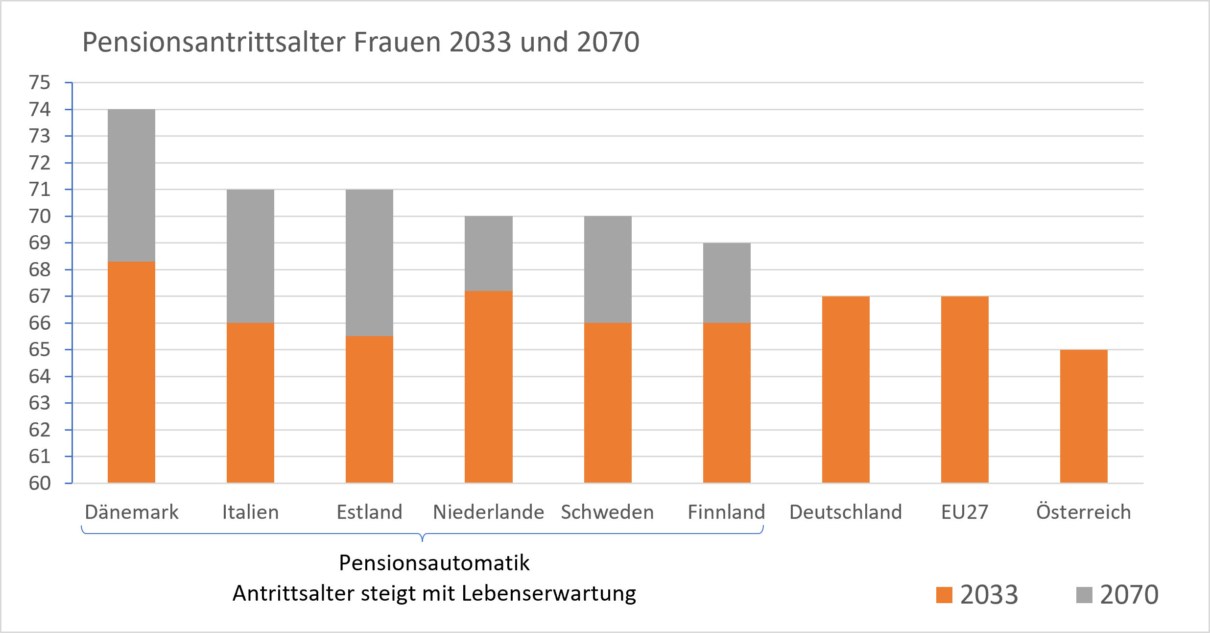 Pensionsantrittsalter Frauen 2033 und 2070