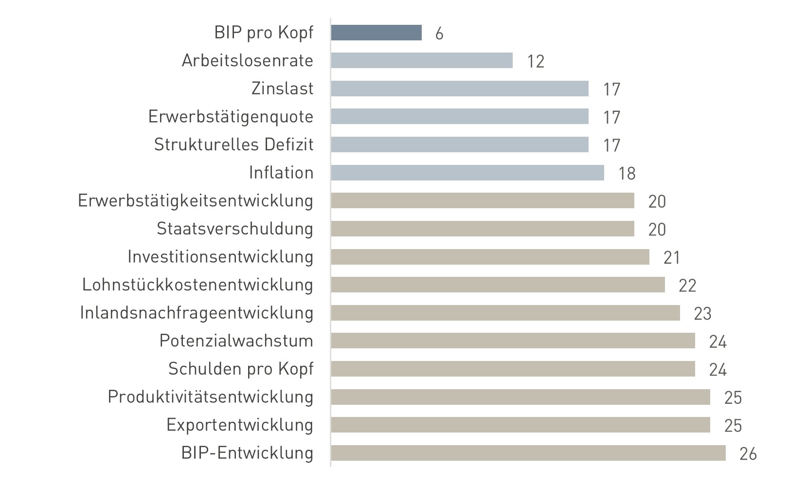 Statistik zu Österreichs BIP im Vergleich zu anderen Ländern der EU