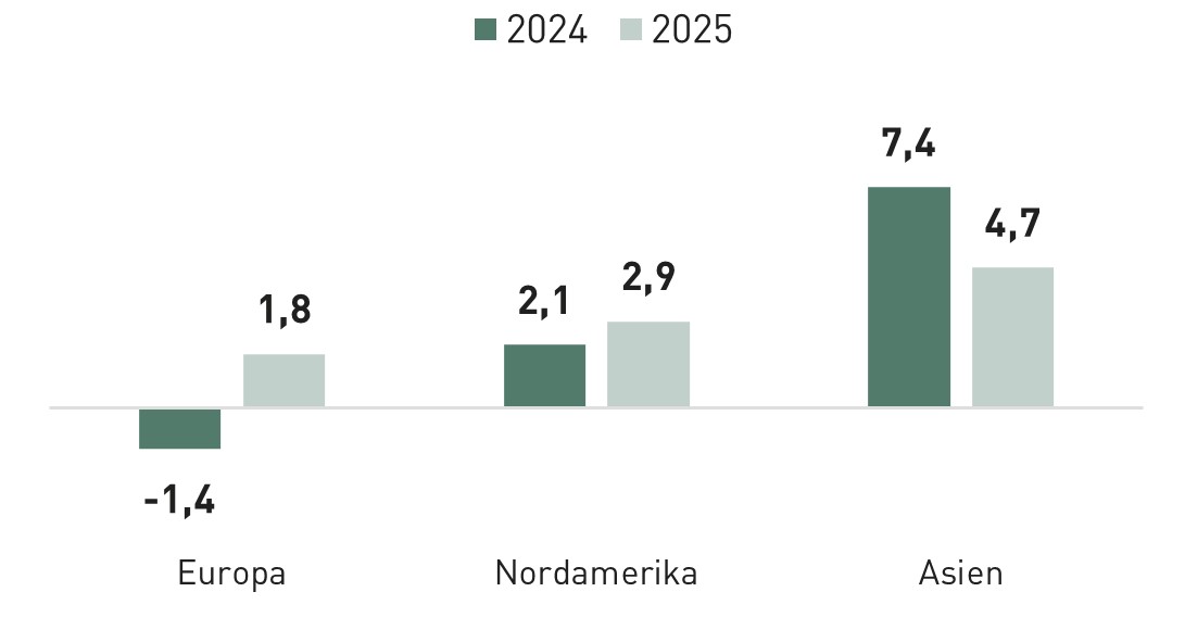 Balken-Grafik: Warenexportentwicklung laut WTO-Prognose - EU, Nordamerika und Asien im Vergleich - Veränderung in % zum Vorjahr