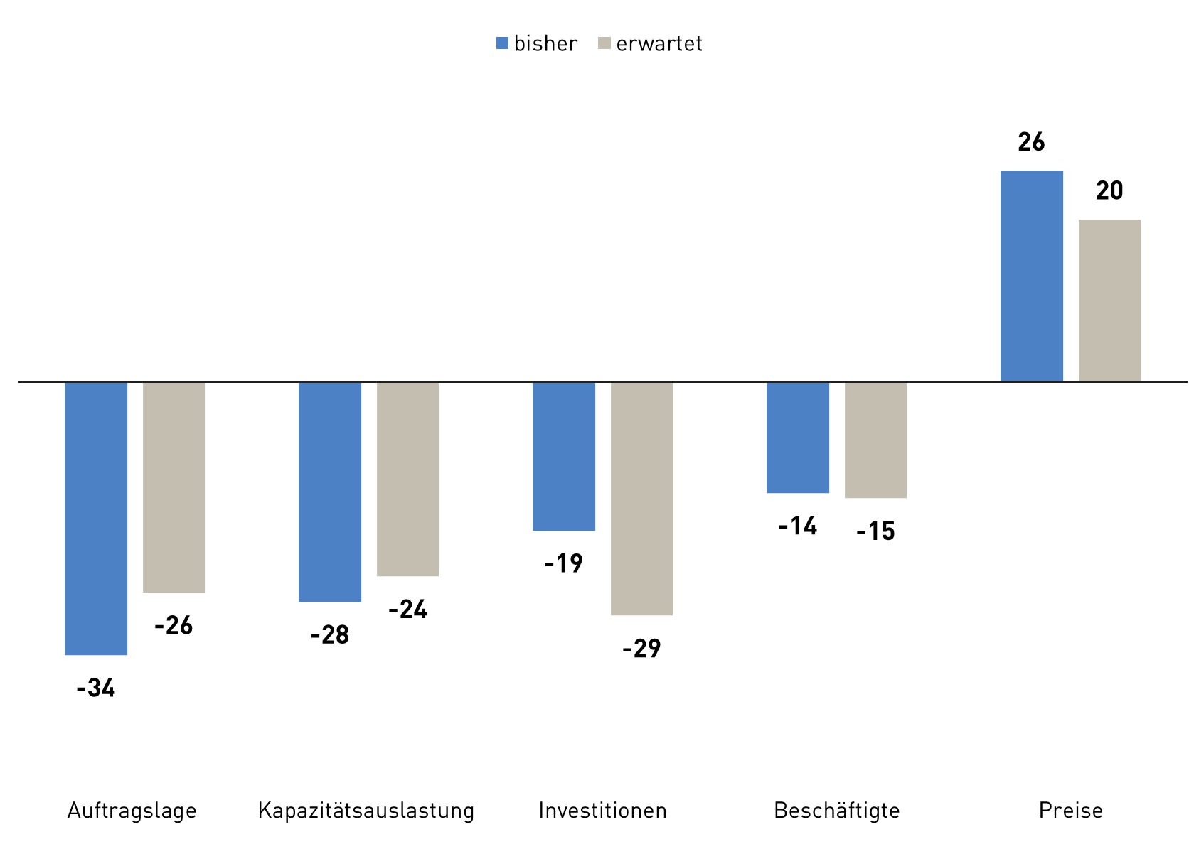 Diagramm zur Geschäftsentwicklung in Österreich, die für den Winter 2024 negativ ausfällt