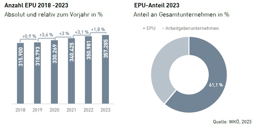 Links ist eine Statistik mit Balken, rechts ist ein Tortendiagramm. Darüber steht Anzahl EPU 2018-2023 sowie EPU-Anteil 2023