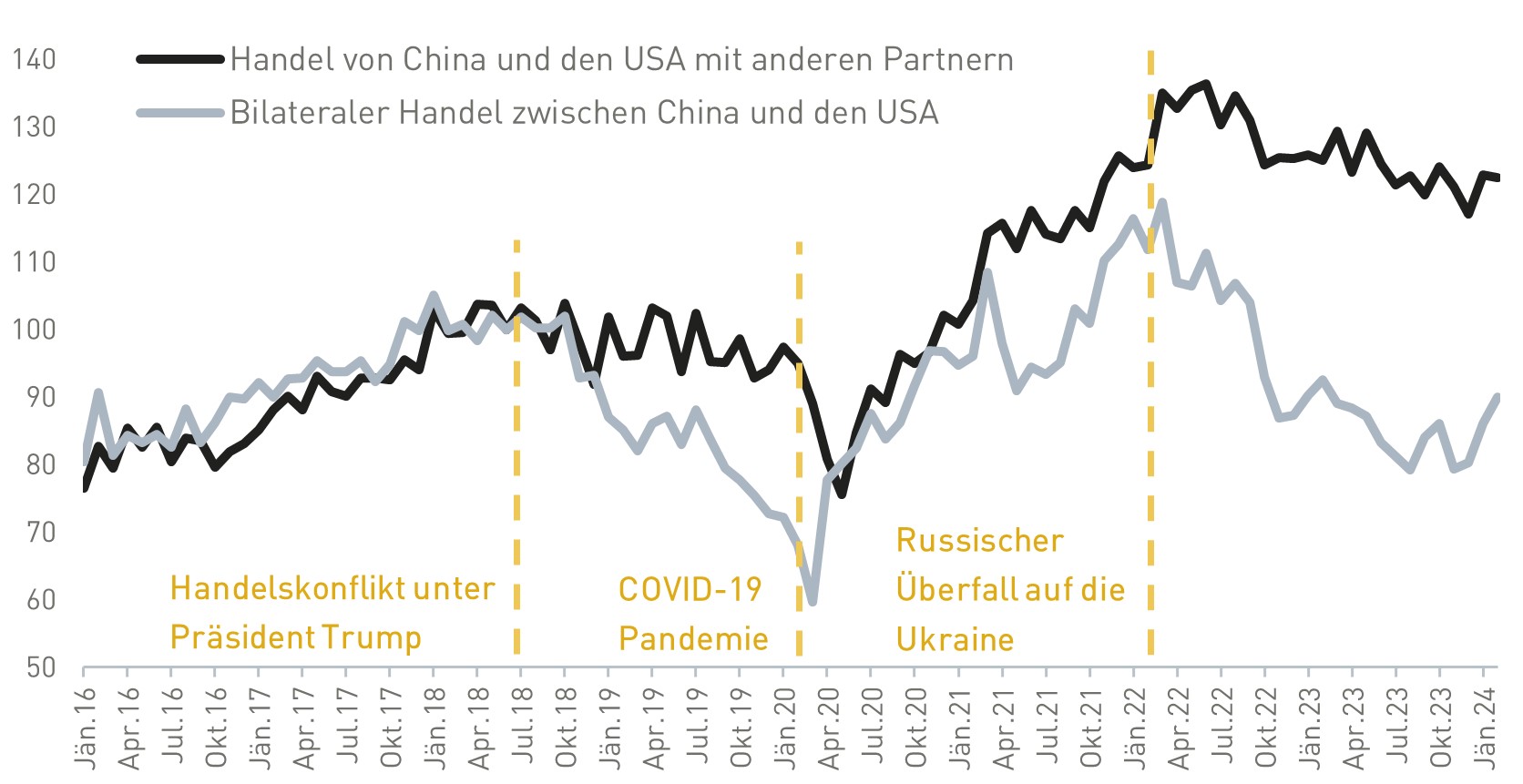 Linien-Grafik: Handel zwischen China und den USA und mit anderen Partnern (2016-2023)