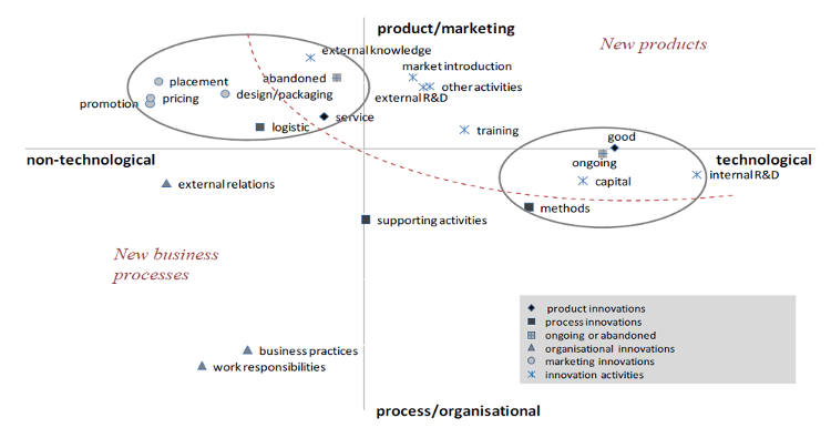 Abbildung 1: Zweidimensionale Zuordnung von Innovationstypen und Innovationsaktivitäten
