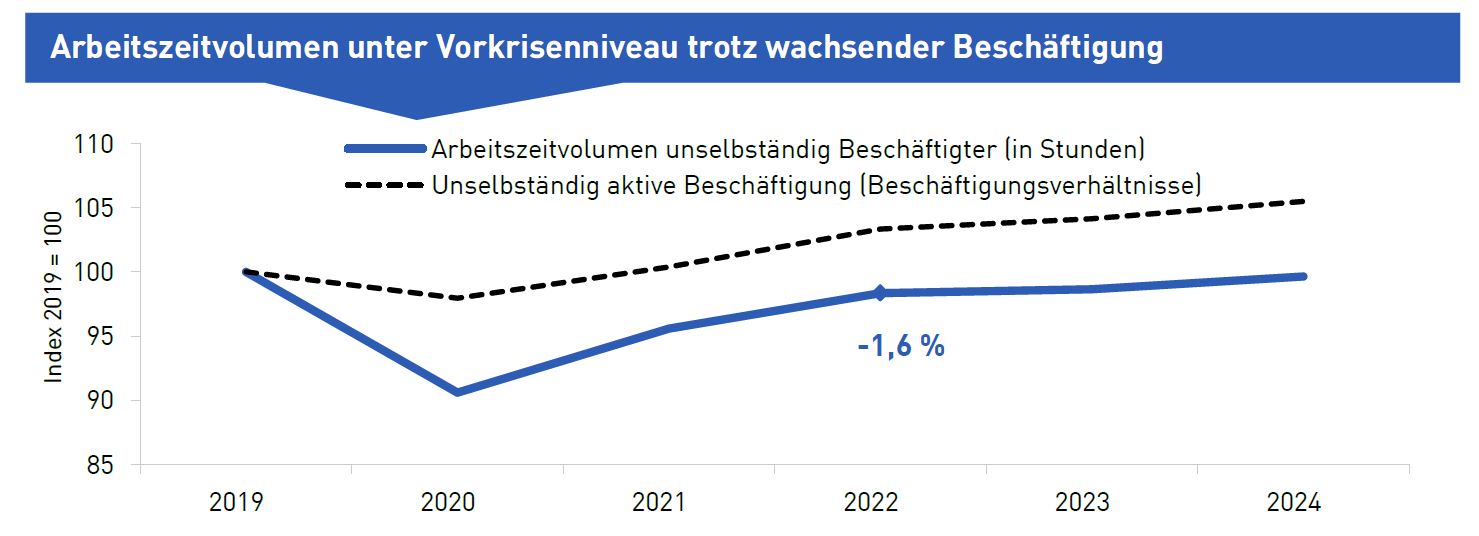 Diagramm zum Arbeitszeitvolumen unter Vorkrisenniveau trotz wachsender Beschäftigung