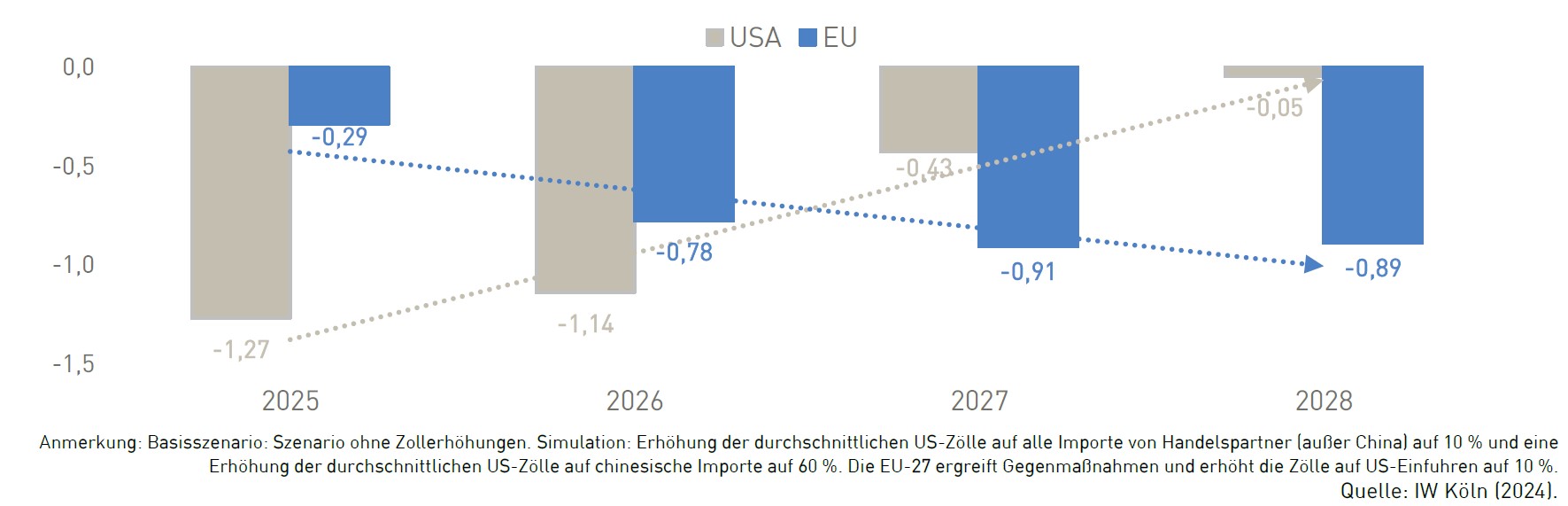 Auswirkungen von US-Zollerhöhungen und entsprechenden EU-Gegenmaßnahmen auf US-Importe dargestellt in Statistikbalken mit Jahresvergleichen