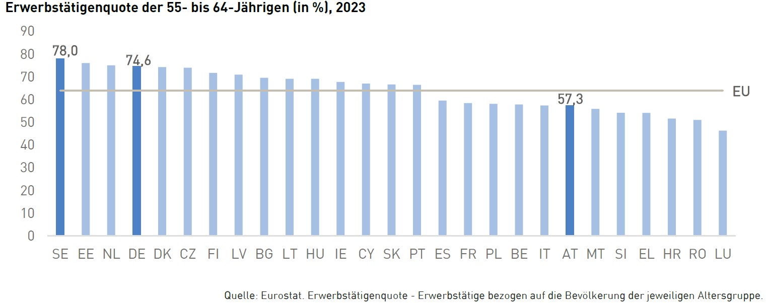 Statistik erwerbstätiger Personen zwischen 55 und 64 Jahren im EU-Vergleich