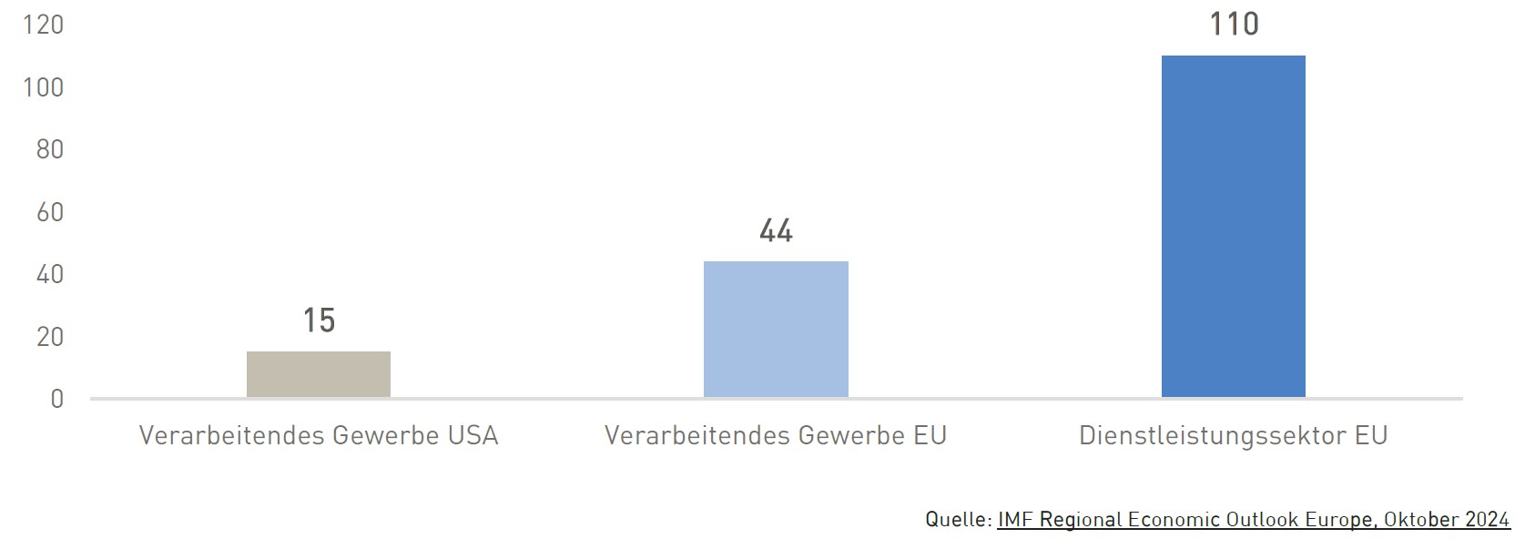 Drei Statistik nebeneinander zu erwerbstätigen und Dienstleistungsgewerben in der EU und in den USA