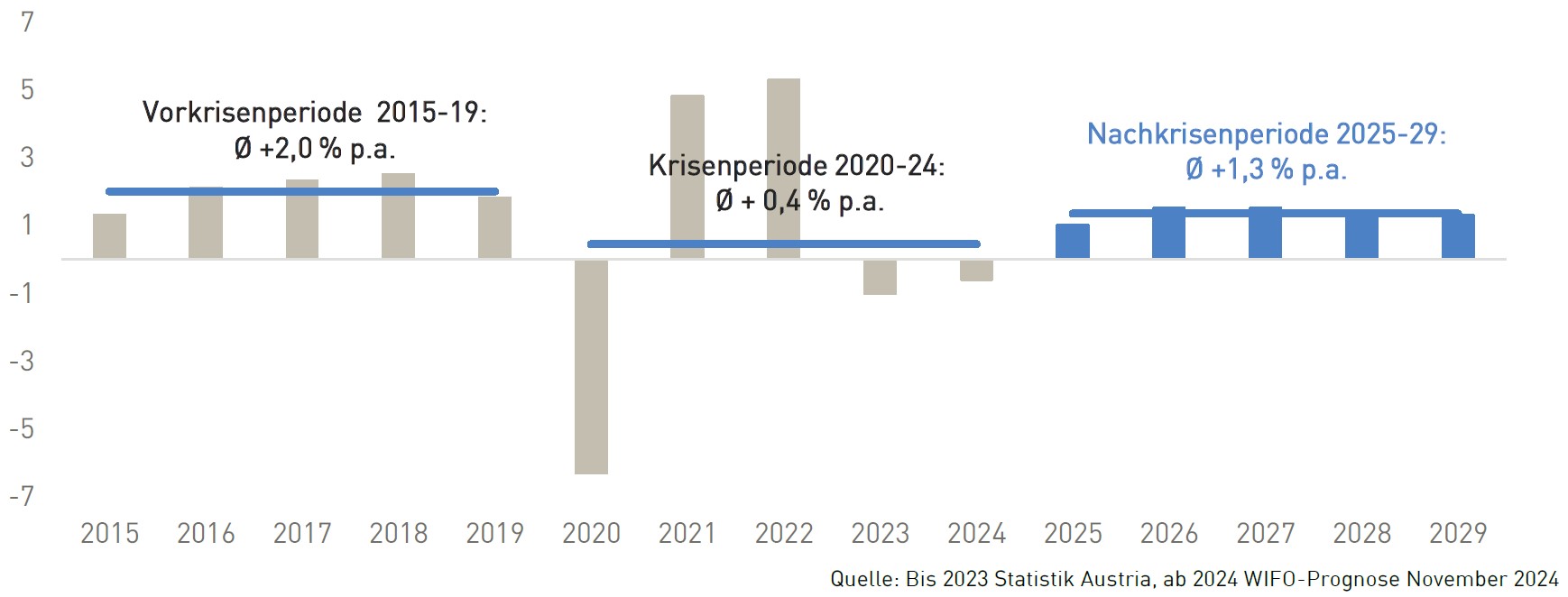 Eine Grafik zum Wirtschaftswachstumsraten von den Jahren 2015 bis 2024