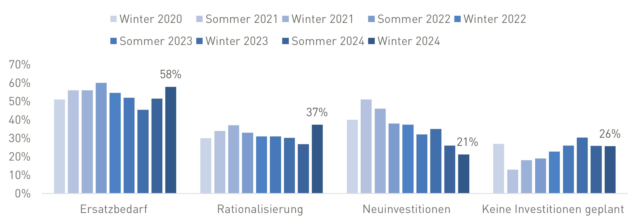 Diagrammbalken zum Thema Neuinvestitionen bei Unternehmen in den Jahren 2020 bis 2024, wobei 2024 die Prozentzahl stark gesunken ist im Vergleich zu den Vorjahren