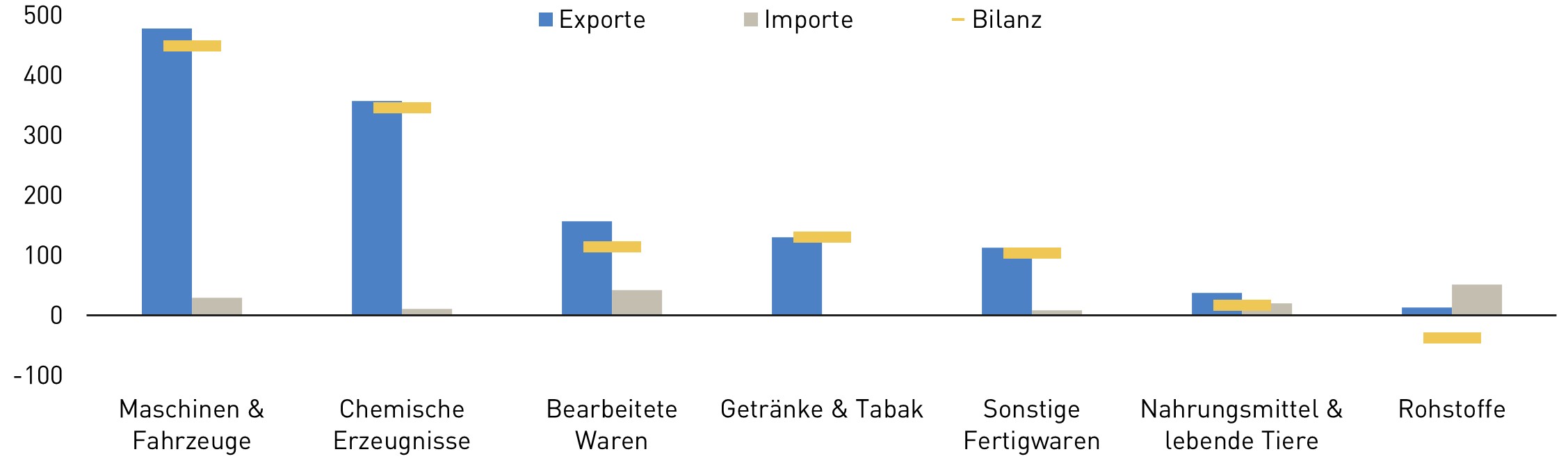 Statistikbalken zum Außenhandel Österreichs mit den Mercosur-Staaten in Branchen wie Nahrungsmittel oder Rohstoffe