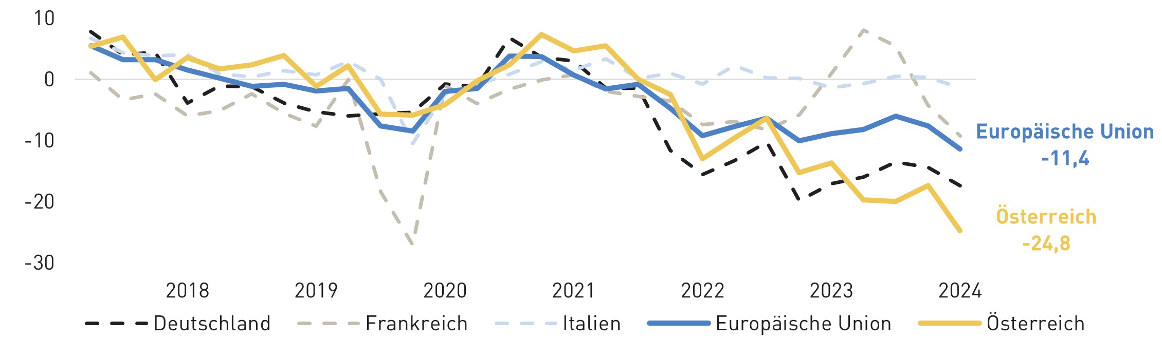 Ein Diagramm zur Entwicklung der Wettbewerbsposition der Industrie zu den Ländern Deutschland, Italien, Frankreich, Europäische Union und Österreich