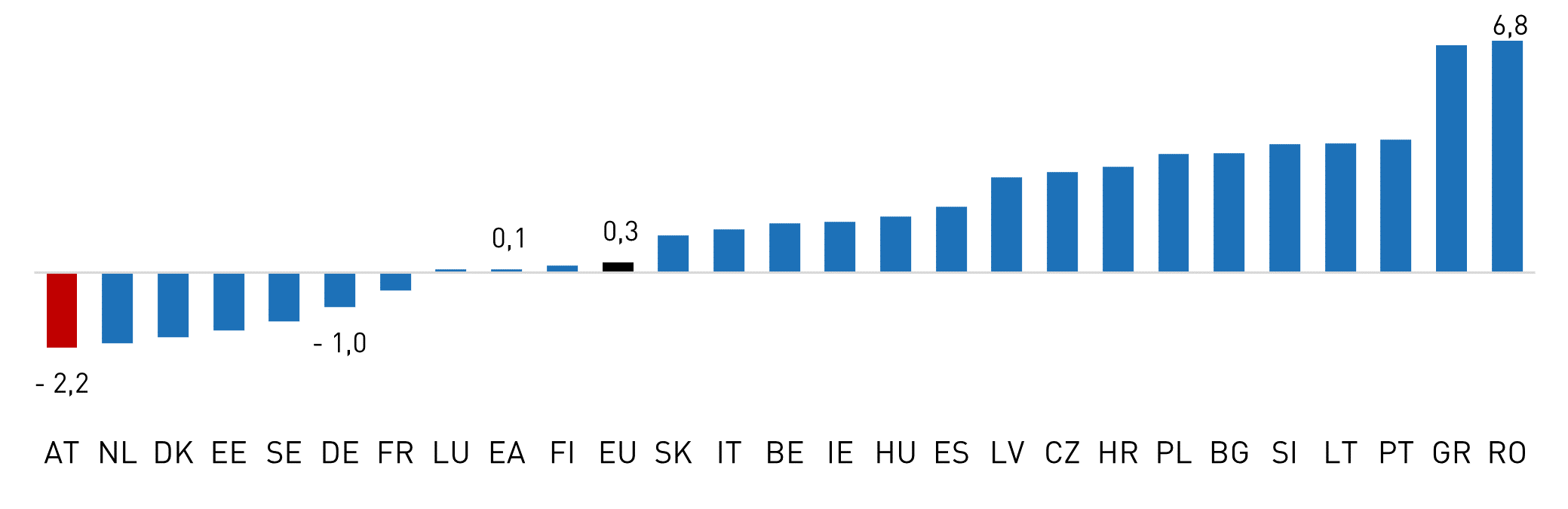 Balken-Grafik: EU-Vergleich Veränderung Bruttoanlageinvestitionen 2024 im Vergleich zu 2023