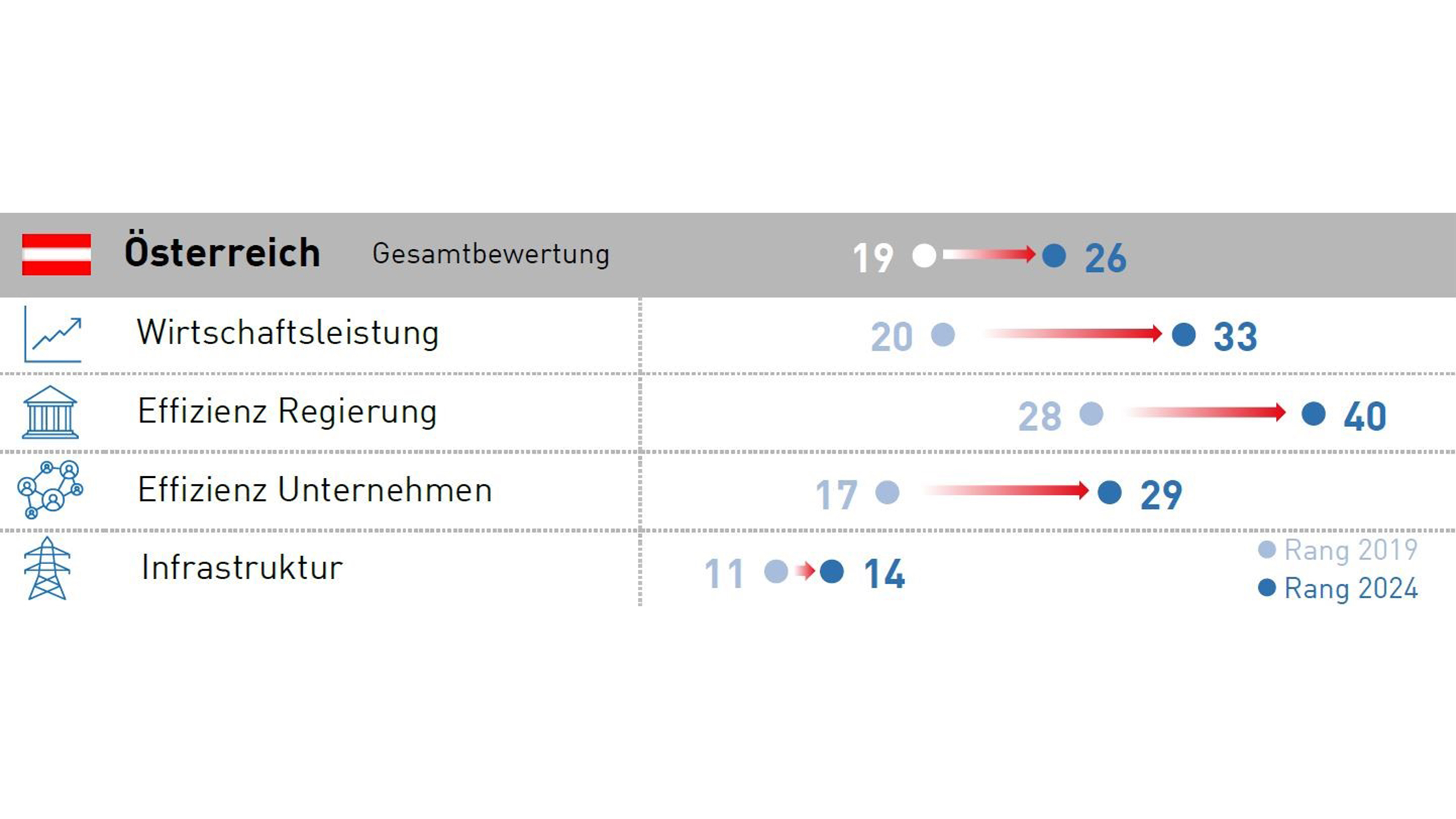 Tabelle zur Gesamtbewertung Österreichs nach Wirtschaftsleistung, Effizienz Regierung, Effizienz Unternehmen und Infrastruktur