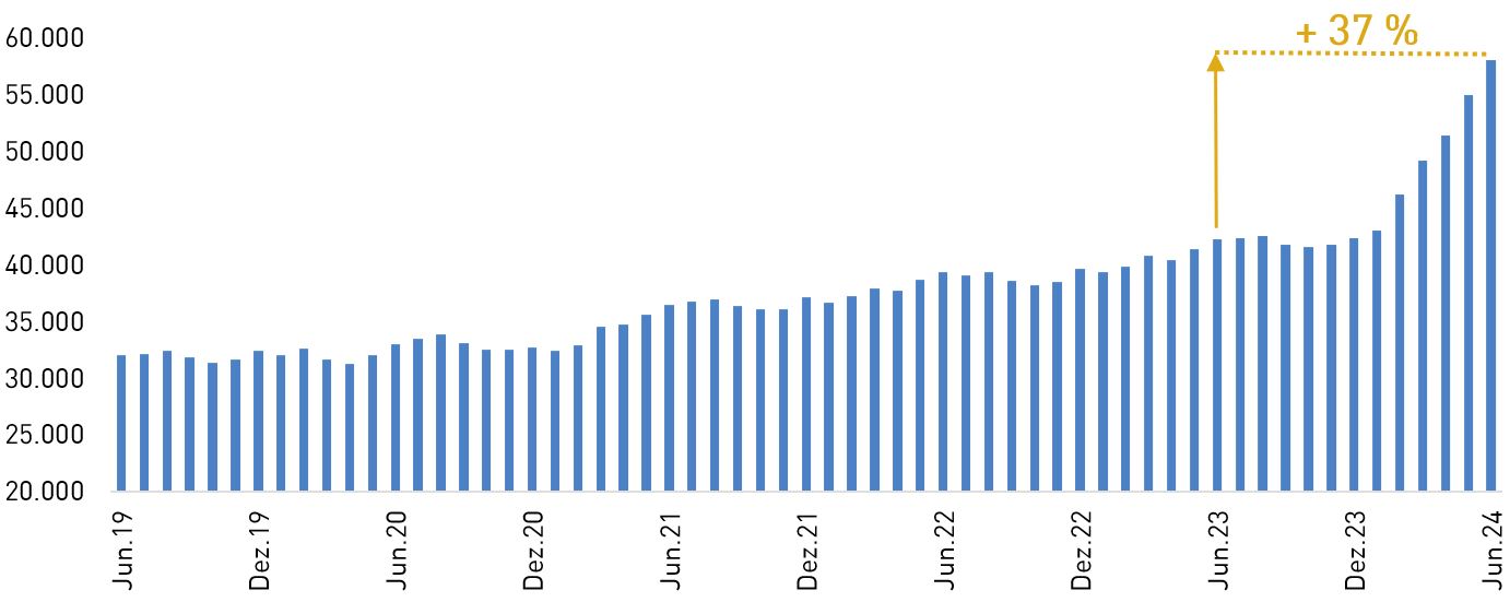 Eine Statistik mit vielen Balken. Ganz links steht Juni 19, ganz rechts Juni 24. Links daneben steht ganz unten 20.000, ganz oben 60.000