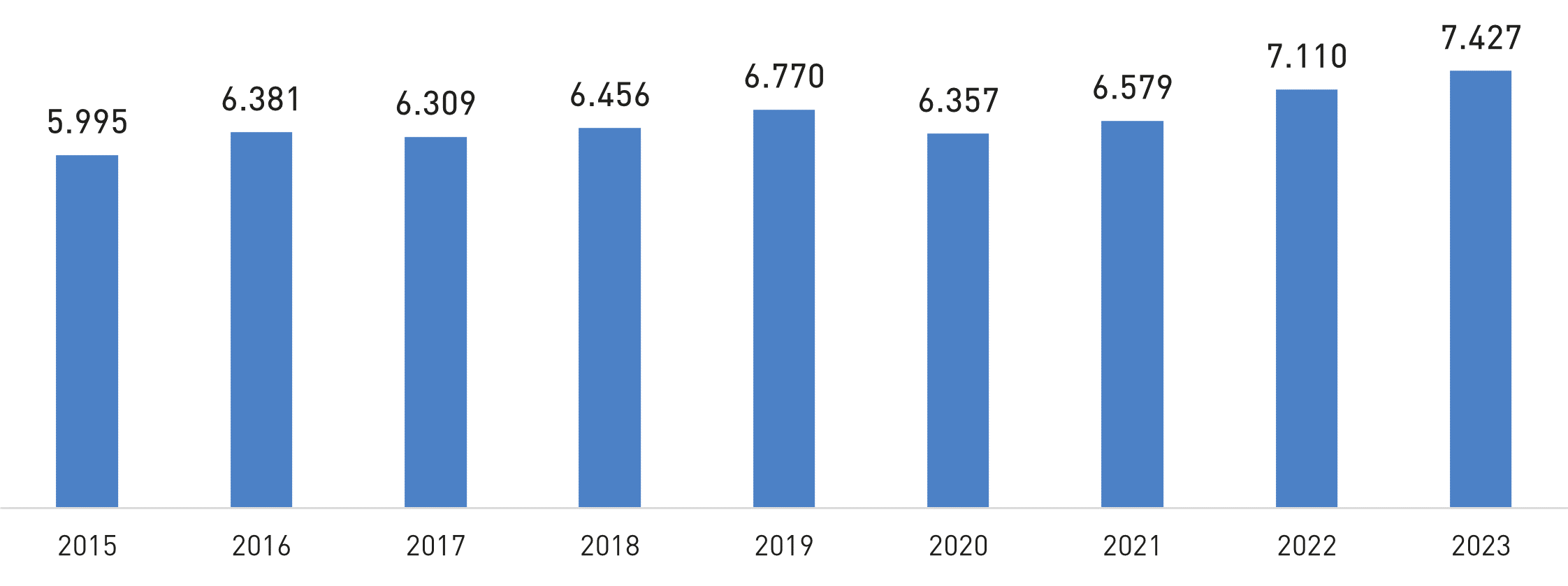 Balken-Grafik: Anzahl der Unternehmensübergaben in Österreich, 2015 - 2023