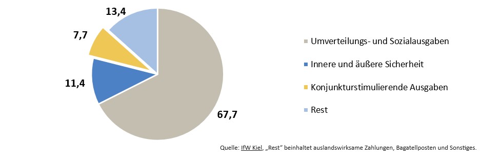 In der linken Hälfte ist ein Tortendiagramm. Rechts daneben steht Umverteilungs- und Sozialausgaben, innere und äußere Sicherheit, kojunktursstimulierende Ausgaben und Rest