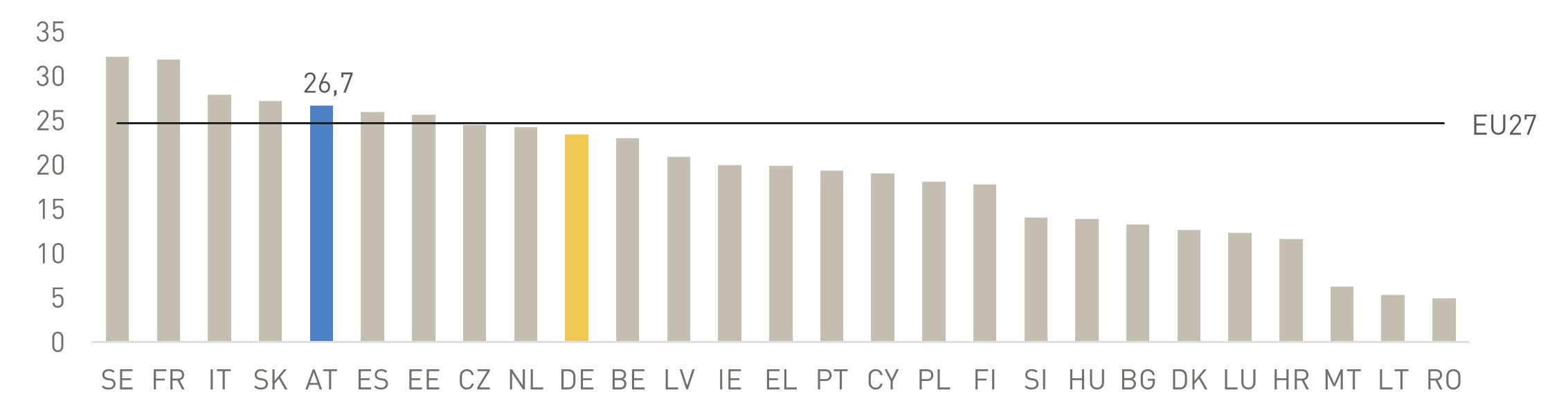 Statistik zu den österreichischen Lohnnebenkosten im Vergleich zu anderen Ländern der EU. Österreich ist auf Platz fünf