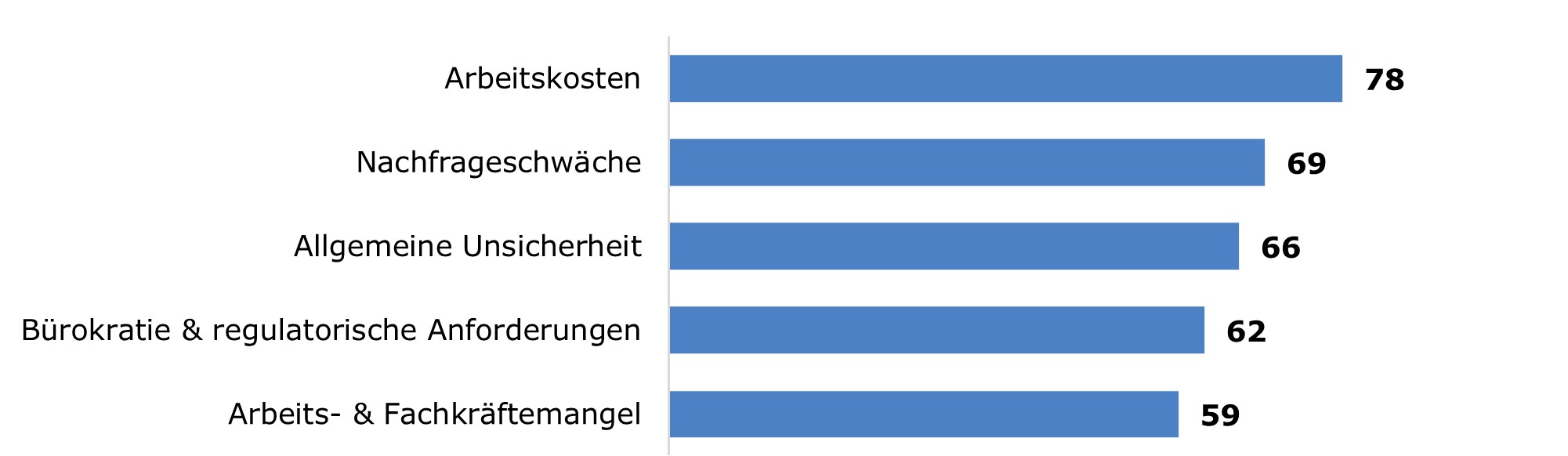 Balkendiagramm zu verschiedenen Themen wie Arbeitskosten, Nachfrageschwäche, allgemeine Unsicherheit, Bürokratie und regulatorische Anforderungen und Arbeits- und Fachkräftemangel