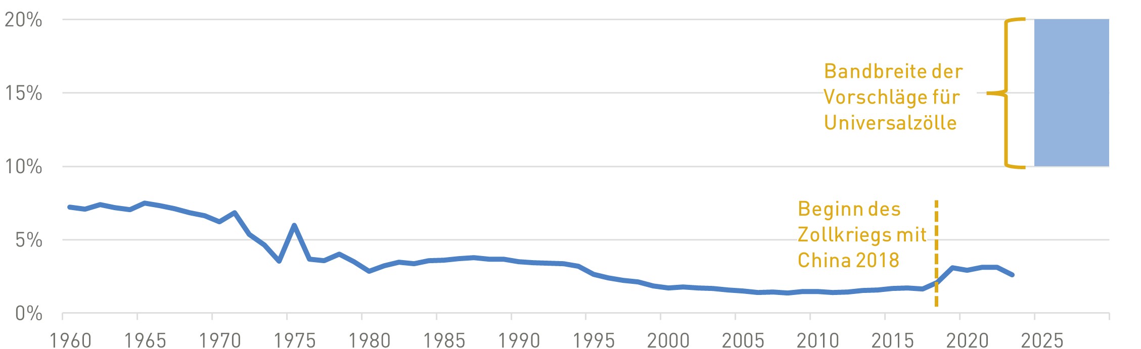 Eine Statistik zu den angekündigten Zölle der USA gegenüber der EU 