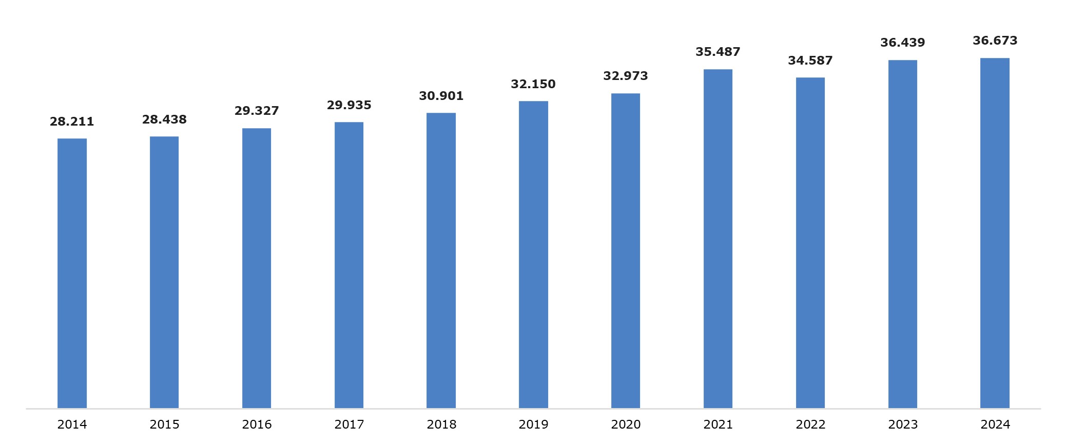 Statistik zu den Gründungen von Unternehmen in Österreich von den Jahren 2014 bis 2024 mit dem Höhepunkt im Jahr 2024