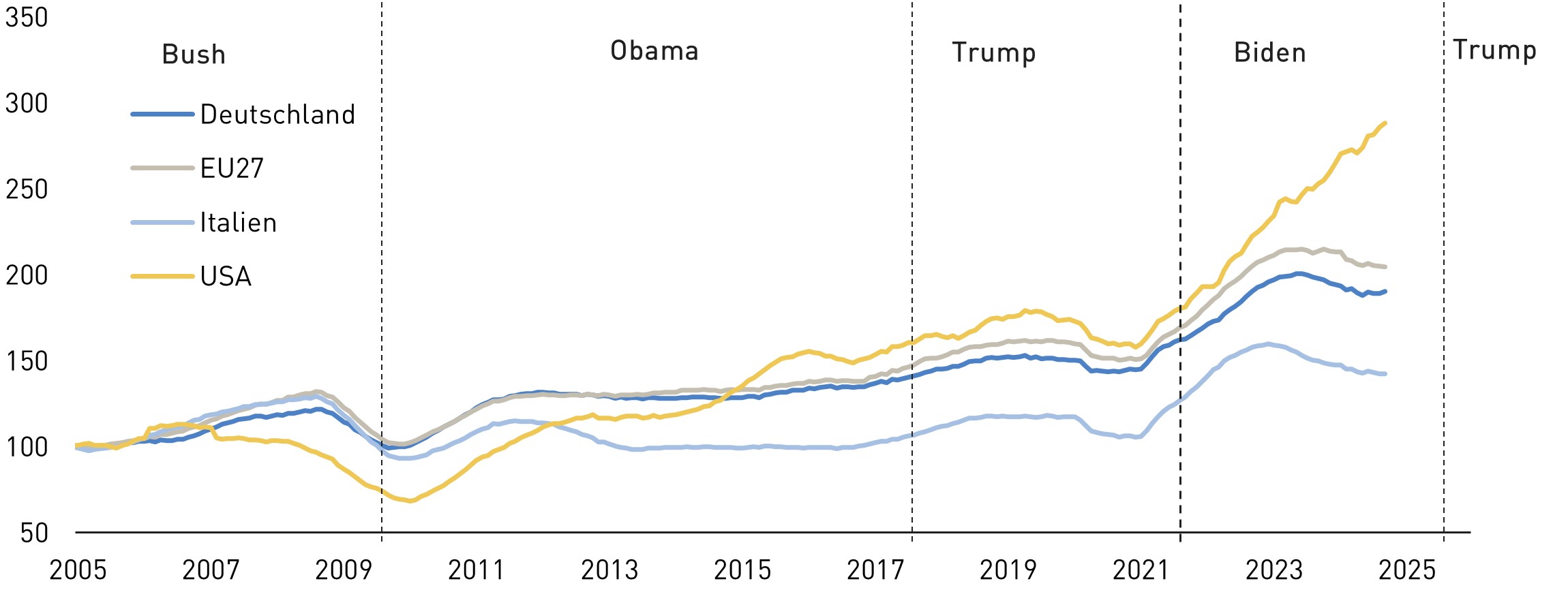 Eine Statistik zum Export österreichischer Waren in die Vereinigte Staaten von Amerika in den Jahren 2005 bis 2025, wobei die Zahl mit den Jahren immer weiter ansteigt