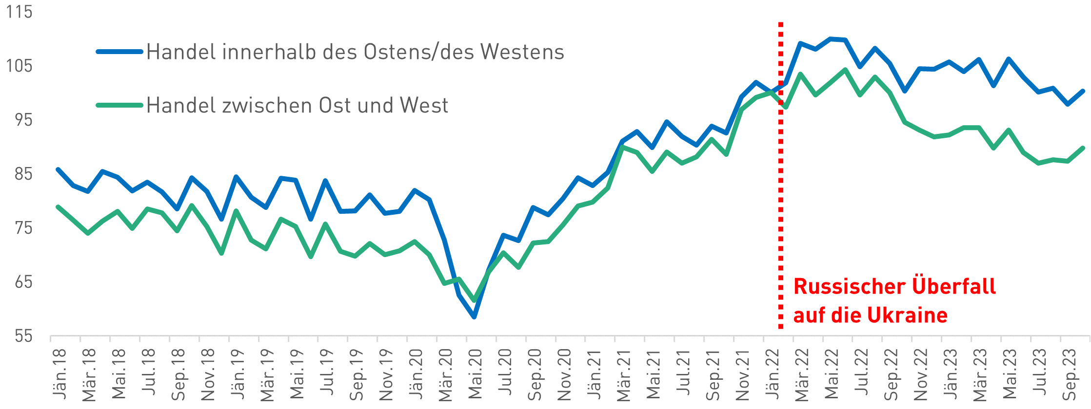 Linien-Grafik: Handel zwischen Ost und West