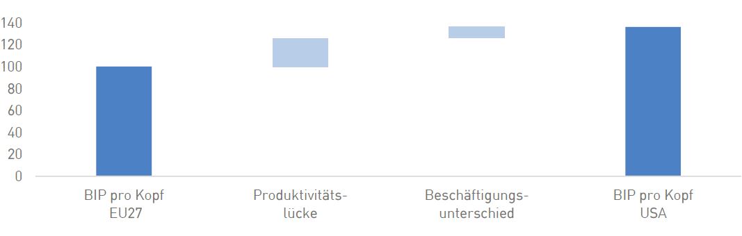 Balken-Grafik: BIP-Vergleich - niedrigere Produktivität senkt EU-Wohlstand unter das US-Niveau