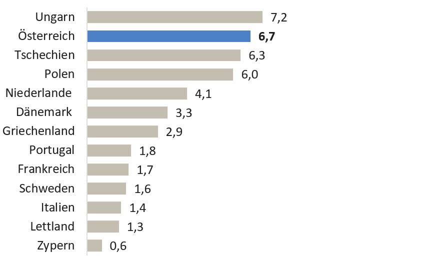 Anteil der durch den Export nach Deutschland induzierten Bruttowertschöpfung an der gesamtwirtschaftlichen BWS, 2022, in Prozent, ausgewählte Länder