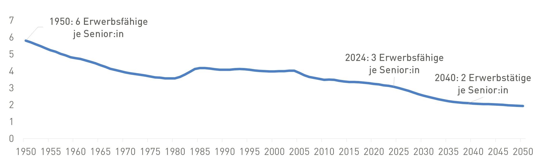 Linien-Grafik: Personen im Erwerbsalter je Person ab 65 Jahren (invertierter Altenquotient), Österreich ab 1950