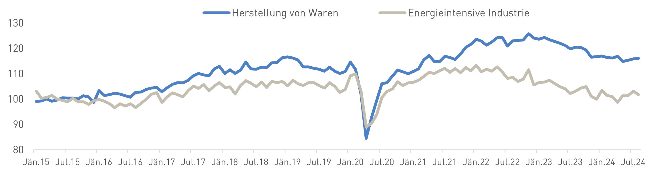 Linien-Grafik: Entwicklung des Produktionsindex in der energieintensiven Industrie 