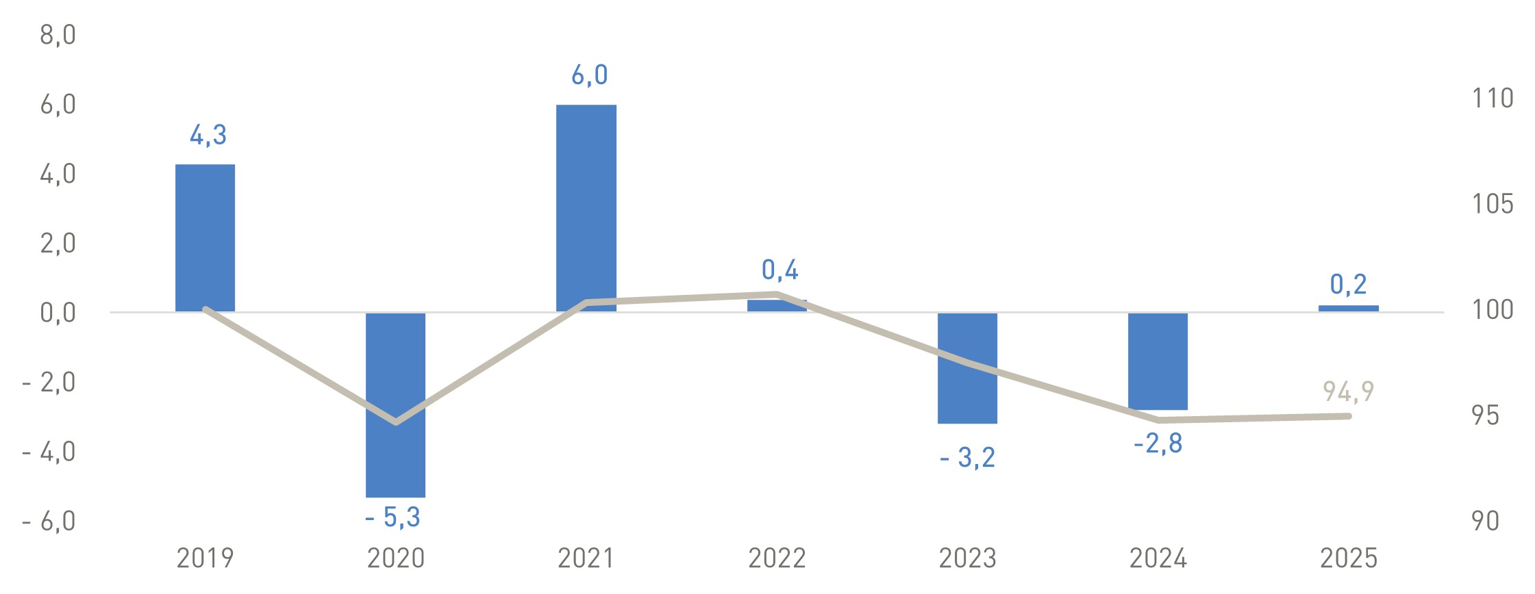 Bruttoanlageinvestitionen real gegenüber Vorjahr in % (linke Achse) und Index 2019 = 100 (rechte Achse)