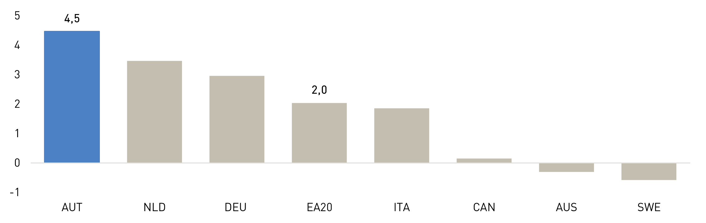 Balken-Grafik: Wachstum der KV-Löhne im OECD-Vergleich