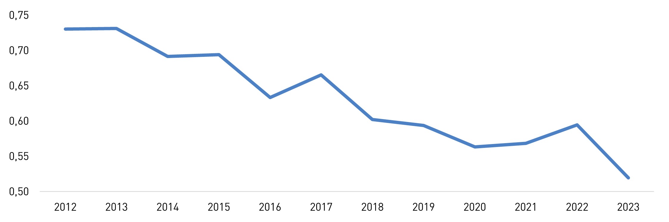 Linien-Grafik: Komparativer Wettbewerbsvorteil Deutschlands gegenüber China, 2012 - 2023 | gew. RCA-Differenz