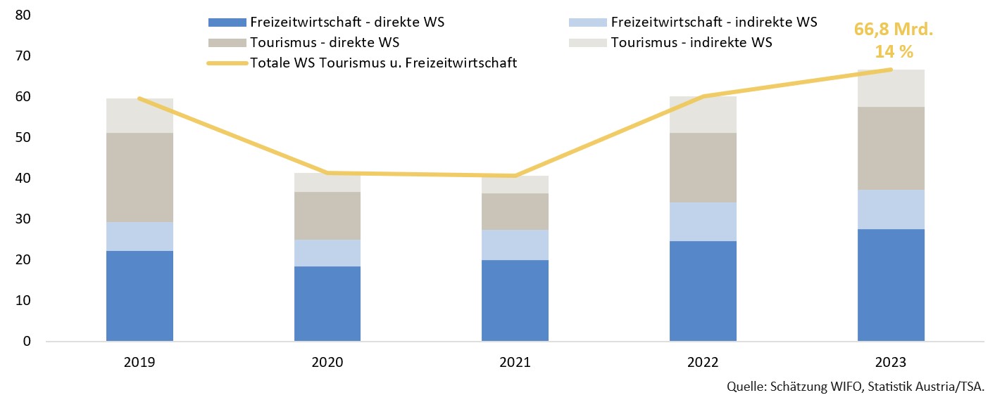 Grafik von mehreren Balken. Über den Balken steht Freizeitwirtschaft, Tourismus und Totale WS Tourismus und Freizeitwirtschaft