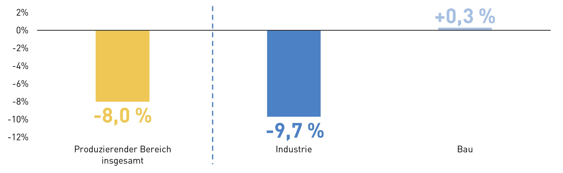 Balken-Grafik zu Umsatzindex: Enwicklung zum Vergleich zum Vorjahr in %