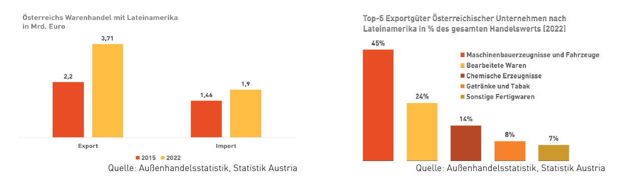 Exportdaten Lateinamerika