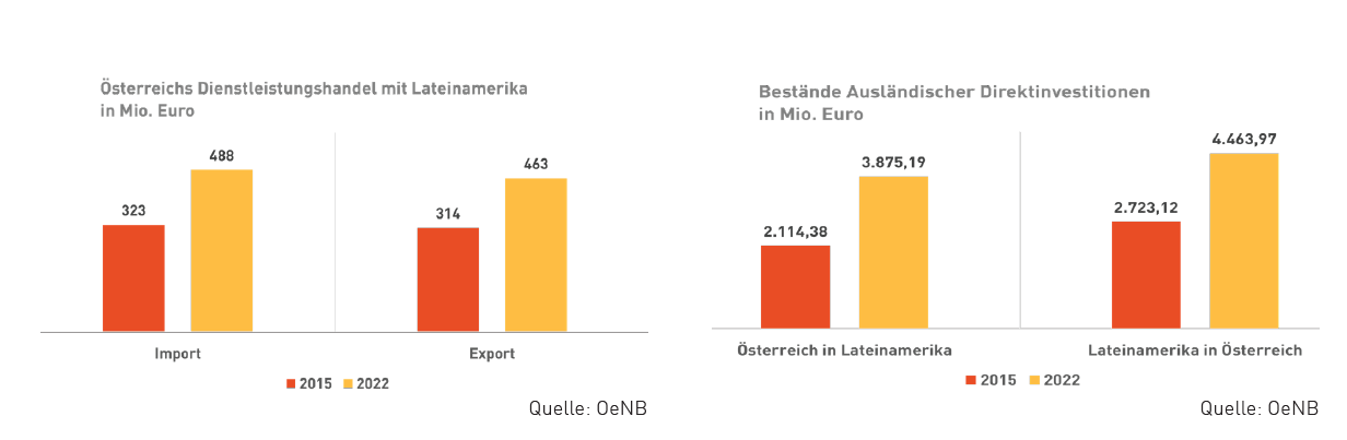 Handel und Investitionen Lateinamerika