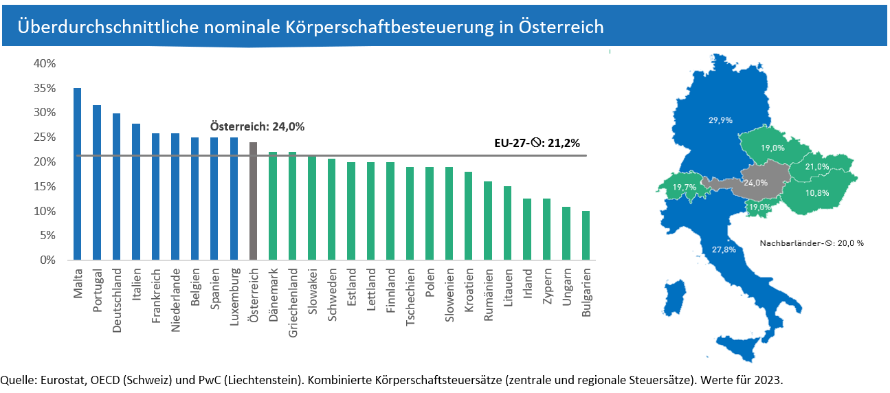 Köst - Körperschaftbesteuerung in Österreich