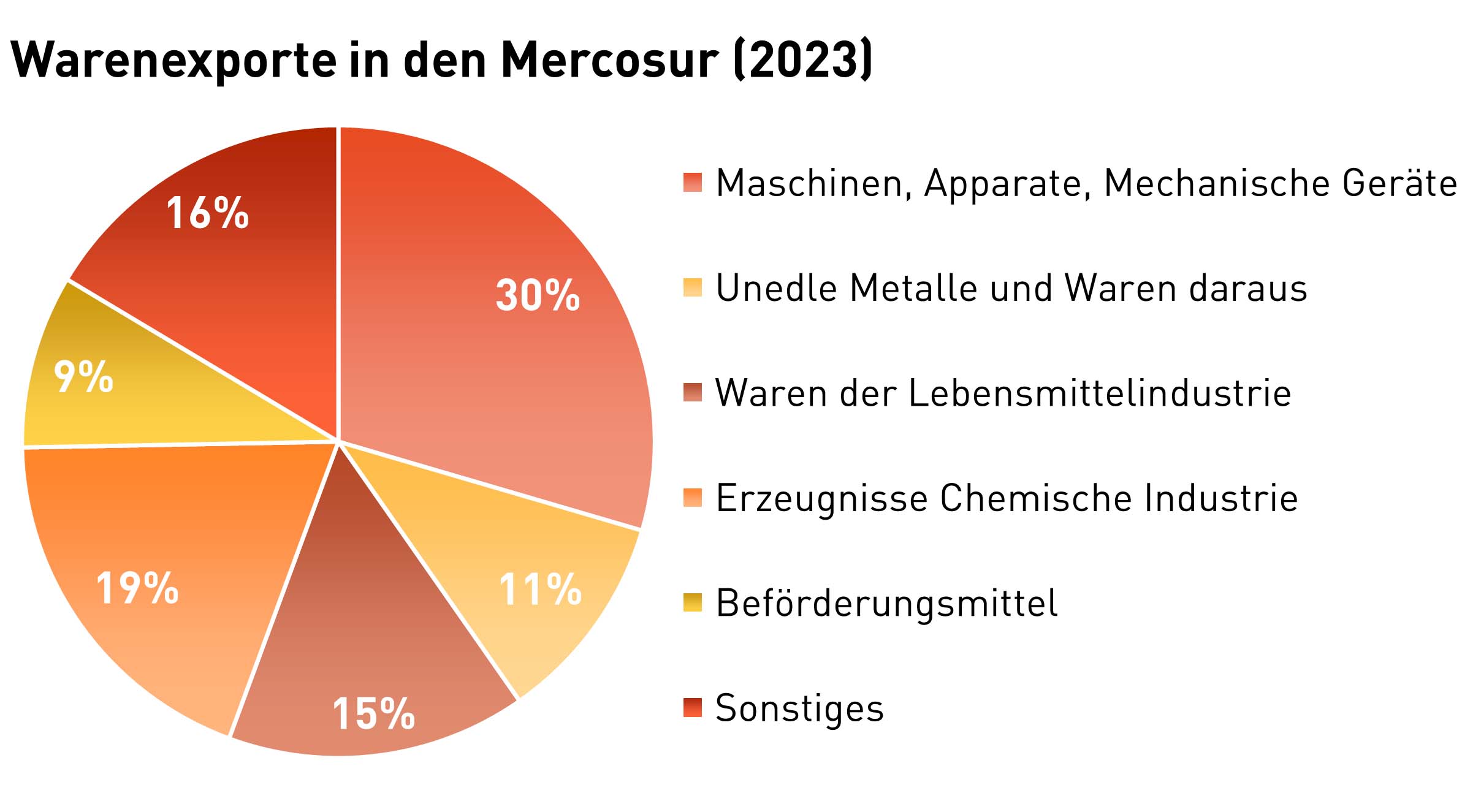 Kuchendiagramm  - Erklärung im Text