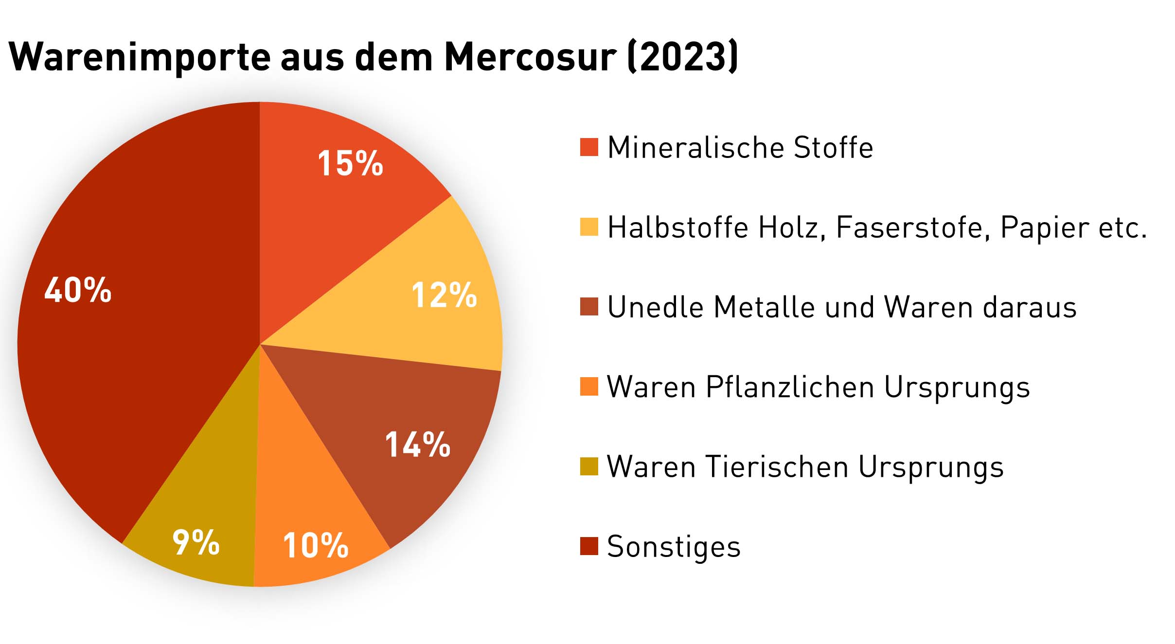 Kuchendiagramm  - Erklärung im Text