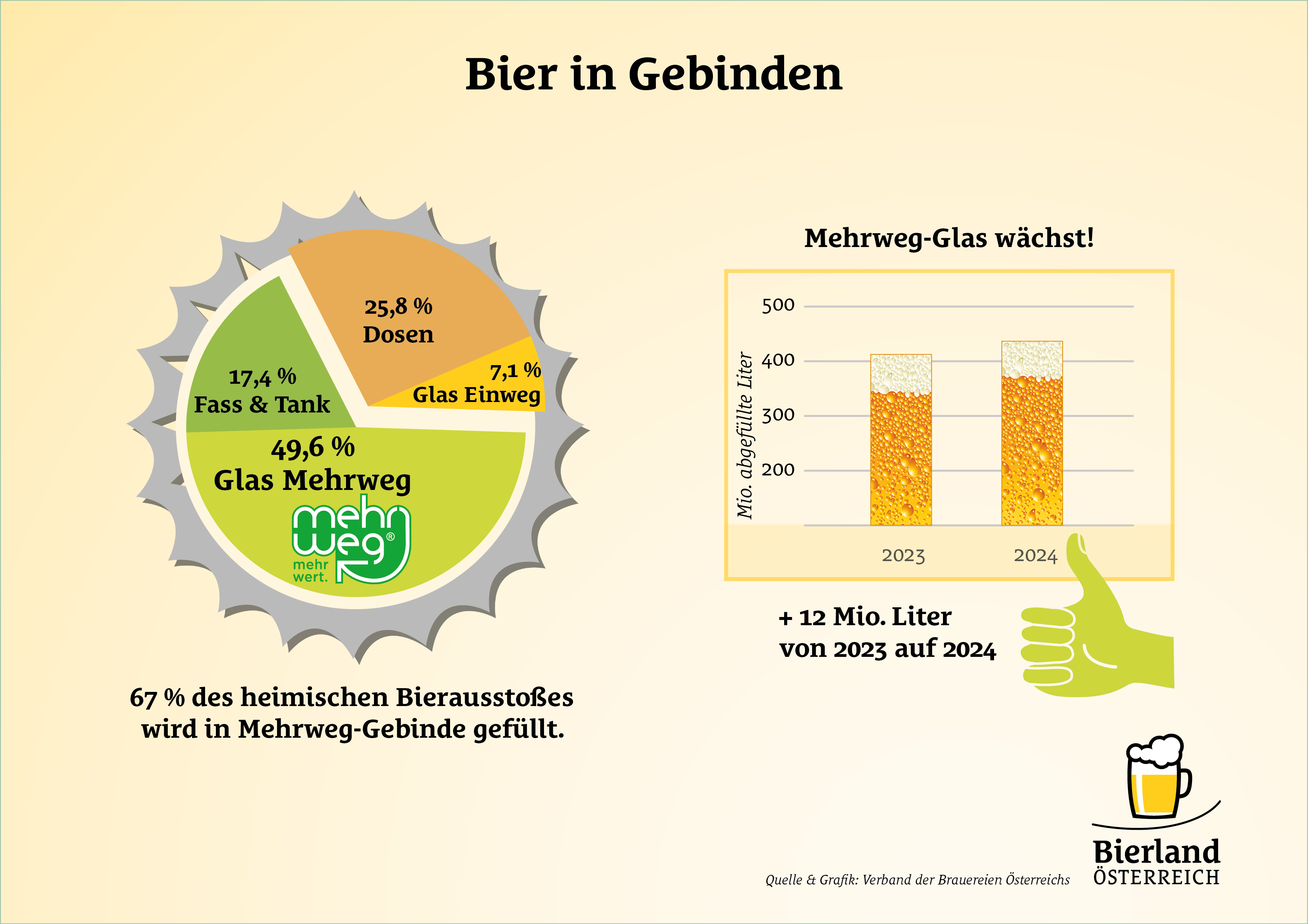 Grafische Darstellung: Bier in Gebinden