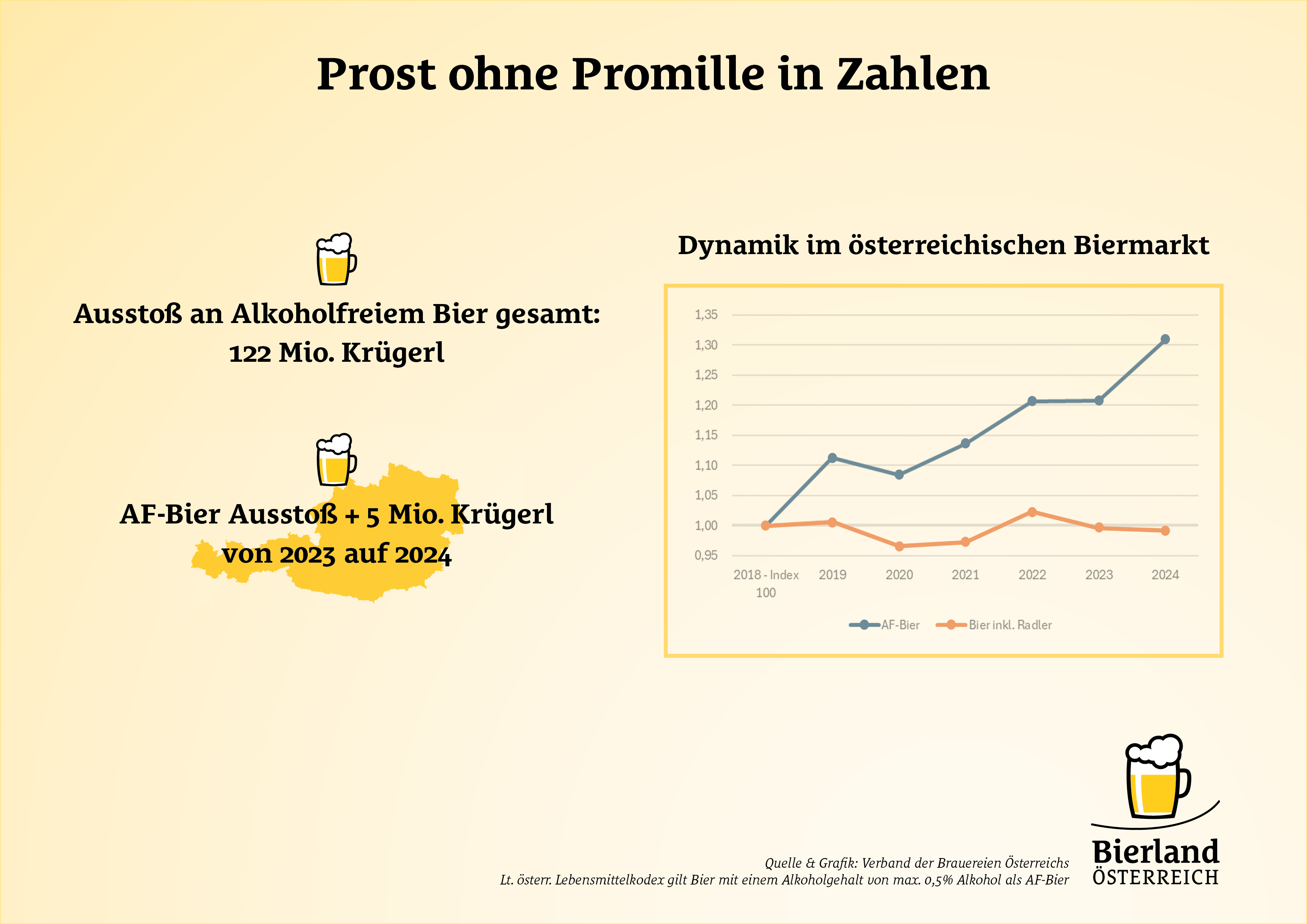 Grafik "Dynamik im österreichischen Biermarkt"