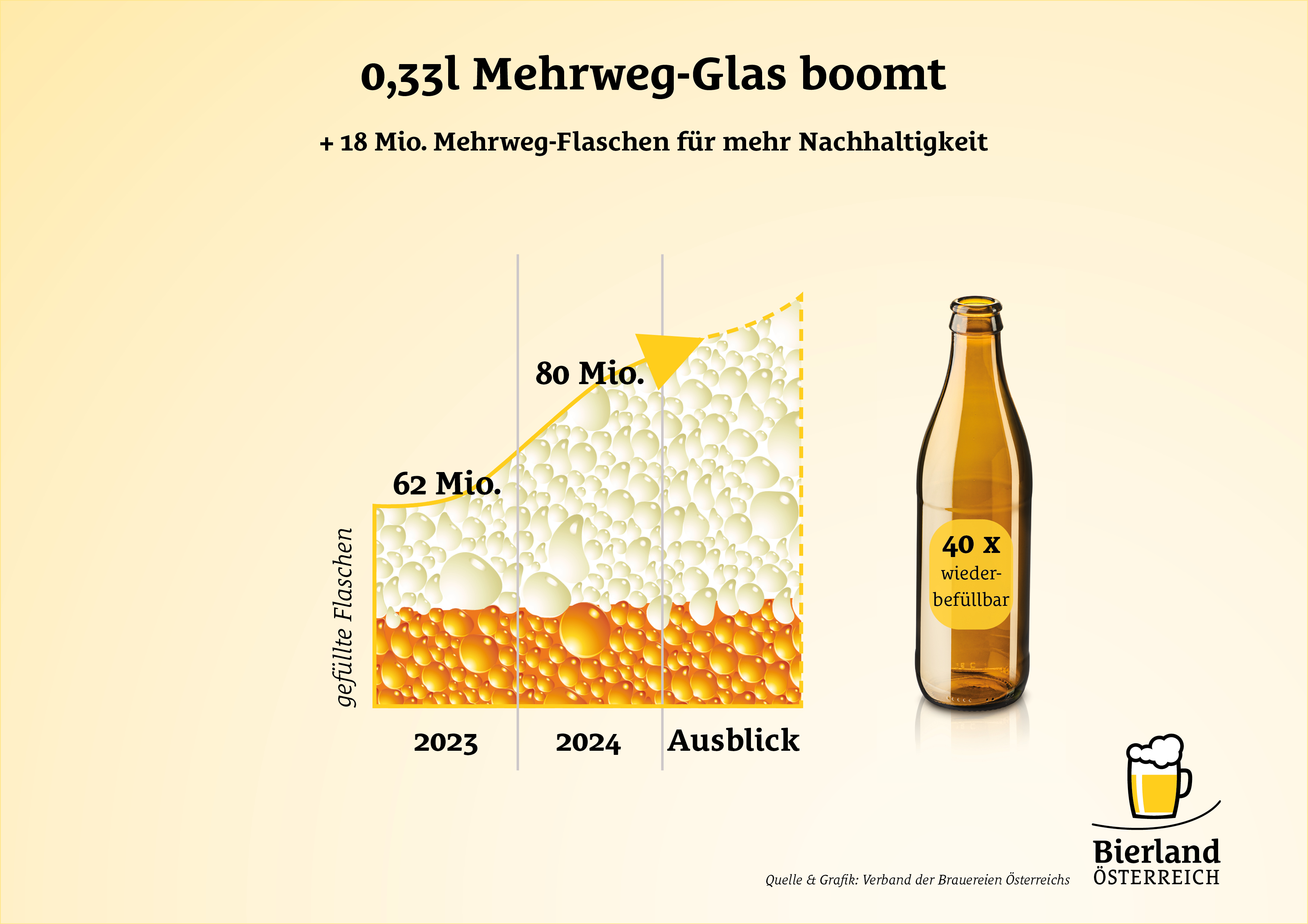 Grafische Darstellung "Mehrweg-Glas boomt"