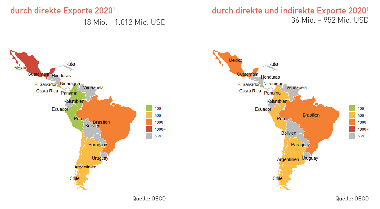 Lateinamerika Wertschöpfung durch Exporte