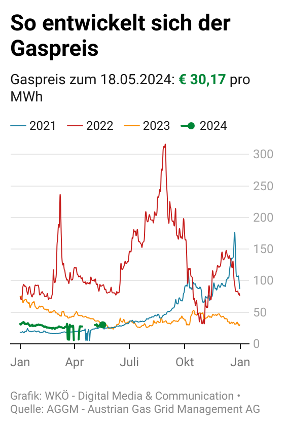 Grafik Gaspreis