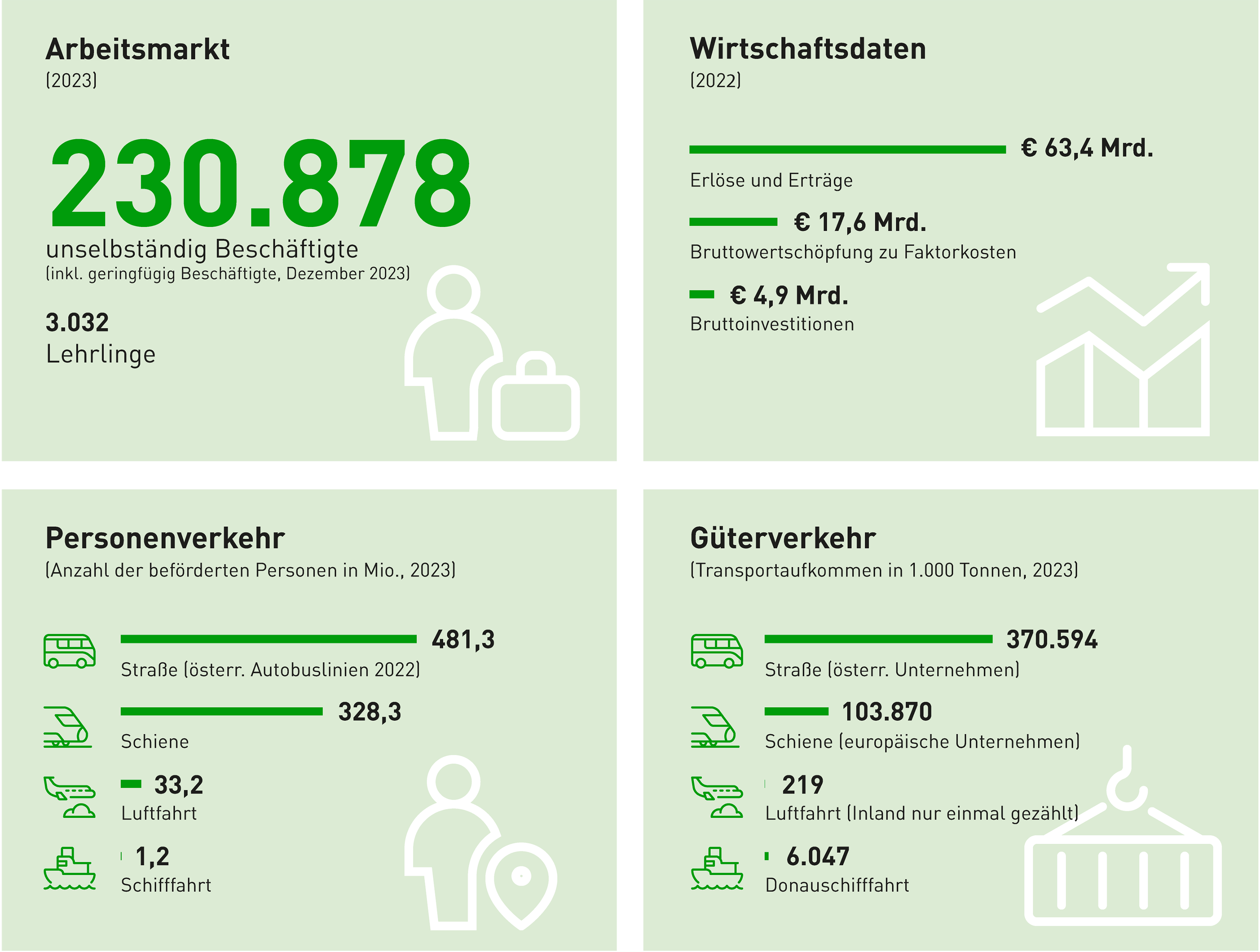 Infografik: Verkehr auf einen Blick, Zahlen siehe letzter Absatz "Verkehr auf einen Blick"