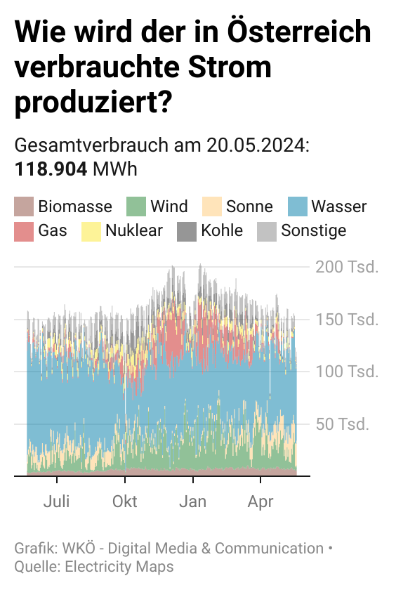 Grafik Stromproduktion
